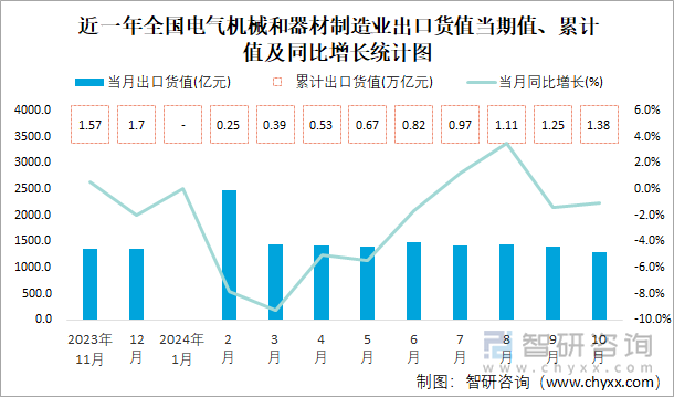 近一年全國電氣機(jī)械和器材制造業(yè)出口貨值當(dāng)期值、累計(jì)值及同比增長統(tǒng)計(jì)圖