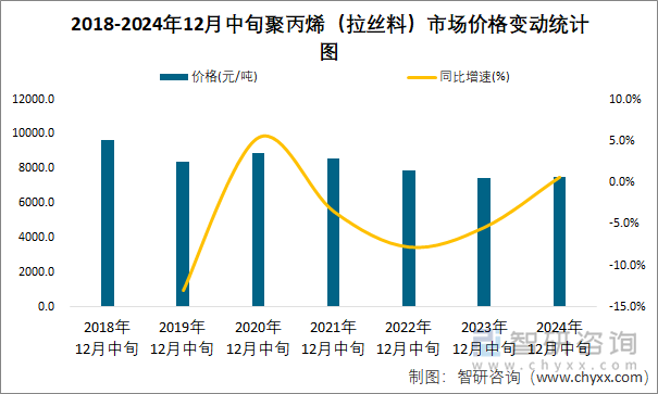 2018-2024年12月中旬聚丙烯（拉丝料）市场价格变动统计图