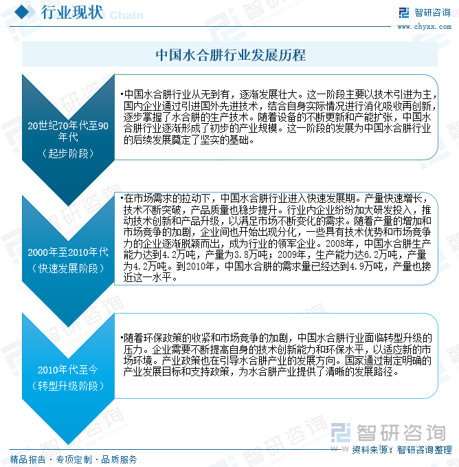 中国水合肼行业发展历程