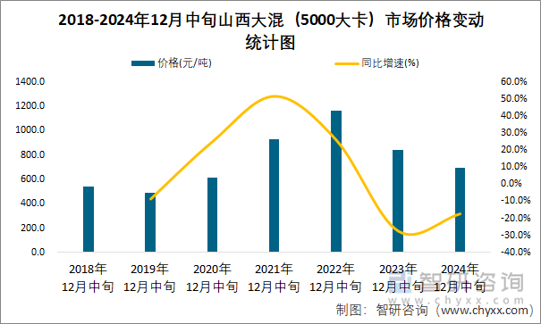 2018-2024年12月中旬山西大混（5000大卡）市場價格變動統(tǒng)計圖