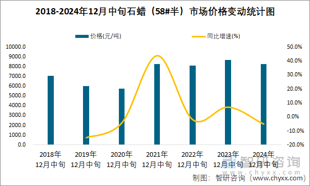 2018-2024年12月中旬石蜡（58#半）市场价格变动统计图