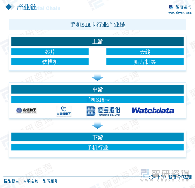 手机SIM卡行业产业链