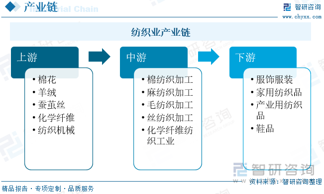 紡織業(yè)產(chǎn)業(yè)鏈圖譜