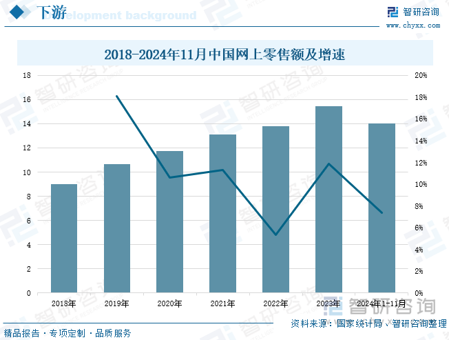 2018-2024年11月中國網(wǎng)上零售額及增速