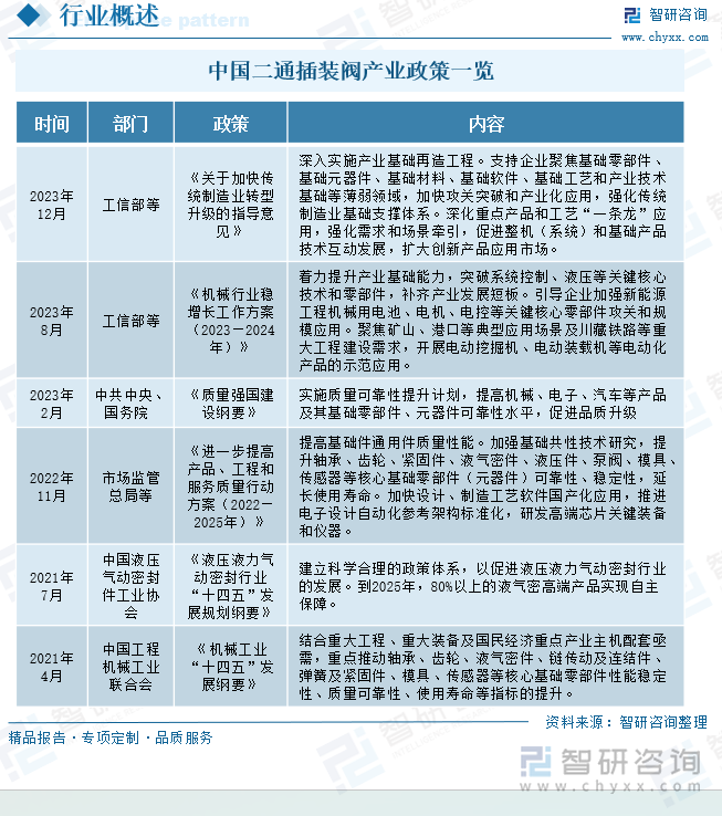 中國二通插裝閥產(chǎn)業(yè)政策一覽