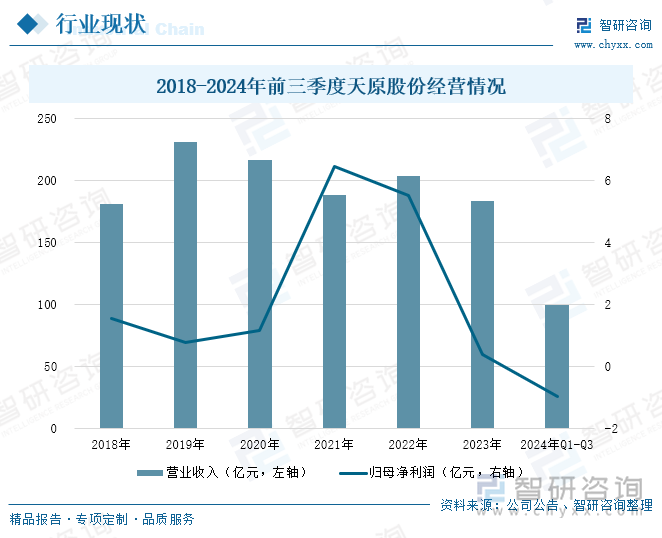 2018-2024年前三季度天原股份经营情况