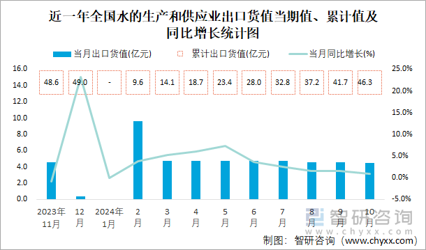 近一年全国水的生产和供应业出口货值当期值、累计值及同比增长统计图