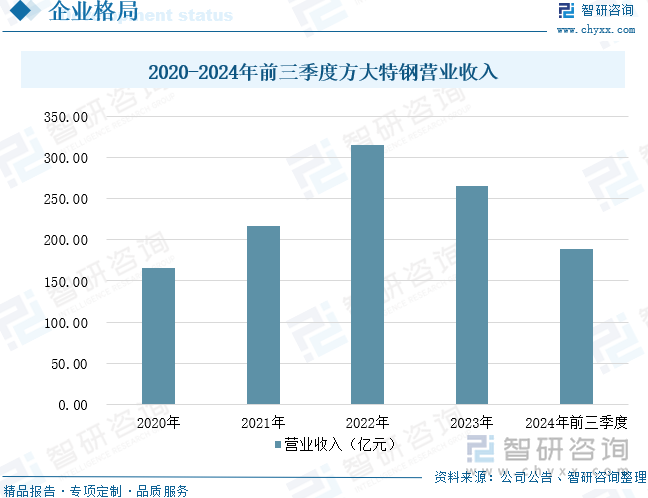 2020-2024年前三季度方大特鋼營業(yè)收入