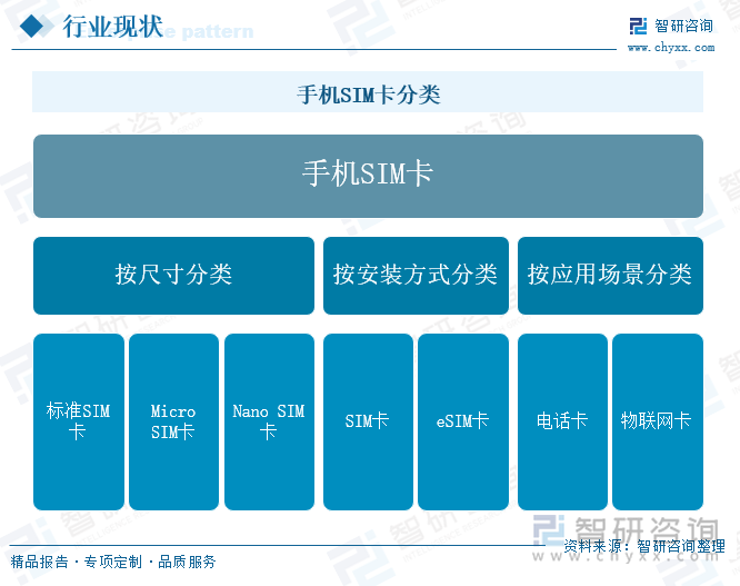 手机SIM卡分类