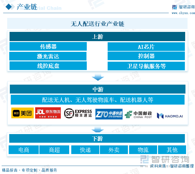 無(wú)人配送行業(yè)產(chǎn)業(yè)鏈