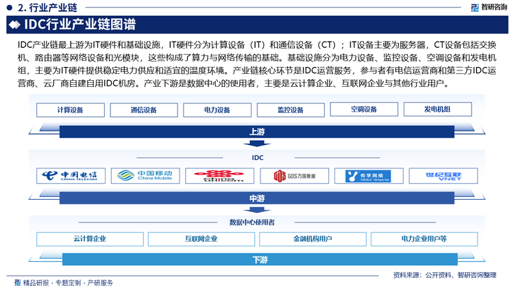 数据中心产业链以IDC服务为中心，向上通过网络建设延伸至IT基础设施，向下通过云计算连接终端客户。产业链最上游为IT硬件和基础设施。IT硬件：分为计算设备（IT）和通信设备（CT），IT设备主要为服务器，CT设备包括交换机、路由器等网络设备和光模块，这些构成了算力与网络传输的基础。基础设施：分为电力设备、监控设备、空调设备和发电机组，主要为IT硬件提供稳定电力供应和适宜的温度环境。产业链核心环节是IDC运营服务，参与者有电信运营商和第三方IDC运营商、云厂商自建自用IDC机房。产业下游是数据中心的使用者，主要是云计算企业、互联网企业与其他行业用户（包括：金融机构、政府、电力企业用户等）。