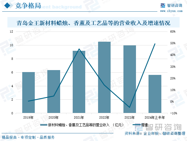 青島金王新材料蠟燭、香薰及工藝品等的營業(yè)收入及增速情況