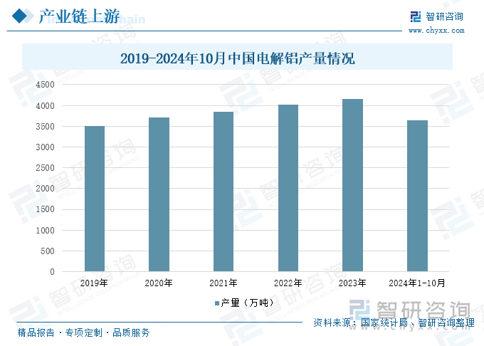 2019-2024年10月中國電解鋁產(chǎn)量情況