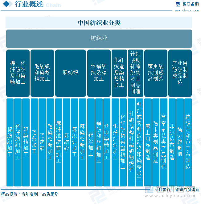 紡織業(yè)分類