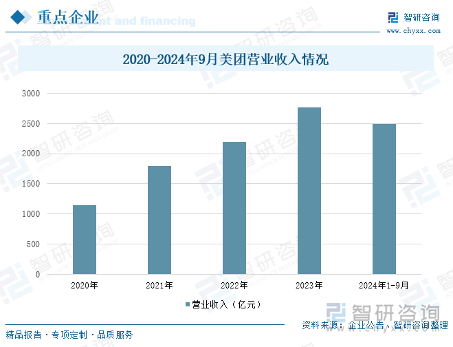 2020-2024年9月美團(tuán)營(yíng)業(yè)收入情況