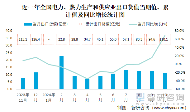 近一年全國電力、熱力生產(chǎn)和供應(yīng)業(yè)出口貨值當(dāng)期值、累計值及同比增長統(tǒng)計圖