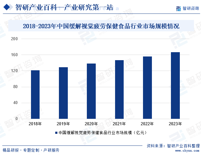 2018-2023年中國緩解視覺疲勞保健食品行業(yè)市場規(guī)模情況