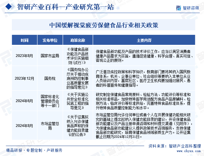 中國緩解視覺疲勞保健食品行業(yè)相關(guān)政策