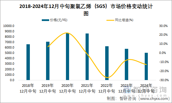 2018-2024年12月中旬聚氯乙烯（SG5）市場(chǎng)價(jià)格變動(dòng)統(tǒng)計(jì)圖