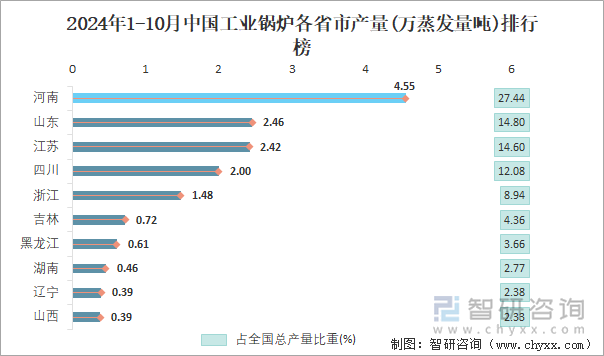 2024年1-10月中國(guó)工業(yè)鍋爐各省市產(chǎn)量排行榜