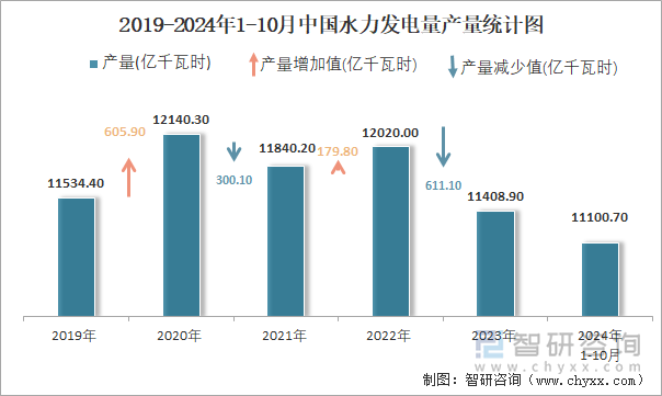 2019-2024年1-10月中国水力发电量产量统计图