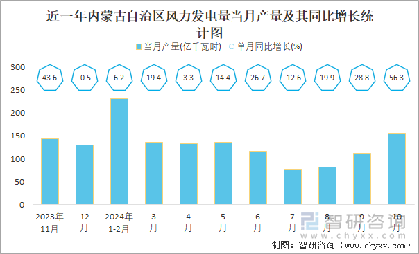 近一年内蒙古自治区风力发电量当月产量及其同比增长统计图