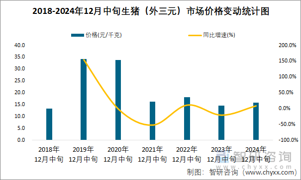 2018-2024年12月中旬生猪（外三元）市场价格变动统计图