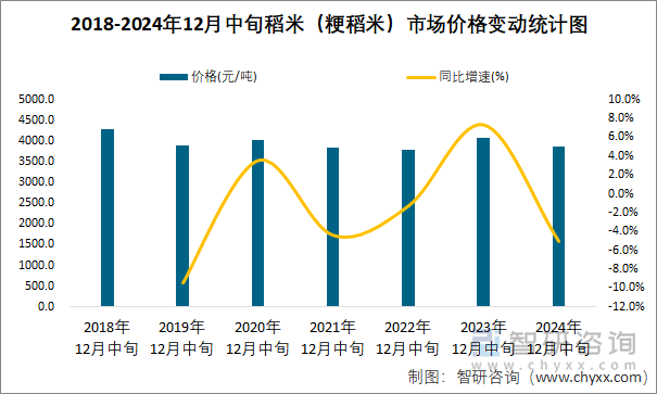 2018-2024年12月中旬稻米（粳稻米）市場(chǎng)價(jià)格變動(dòng)統(tǒng)計(jì)圖