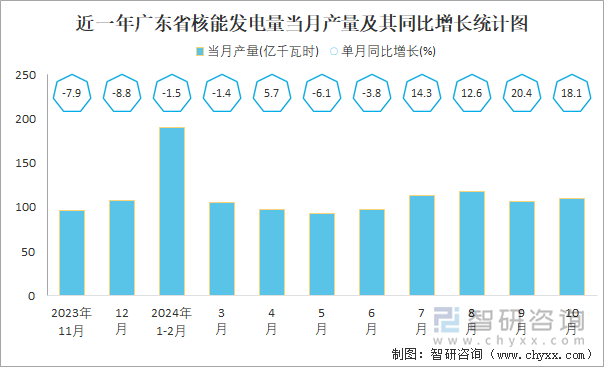 近一年广东省核能发电量当月产量及其同比增长统计图