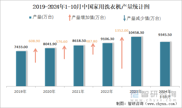 2019-2024年1-10月中國(guó)家用洗衣機(jī)產(chǎn)量統(tǒng)計(jì)圖