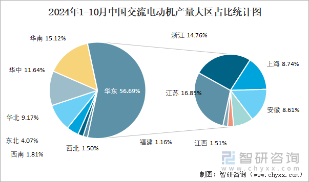 2024年1-10月中国交流电动机产量大区占比统计图