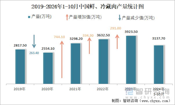 2019-2024年1-10月中国鲜、冷藏肉产量统计图