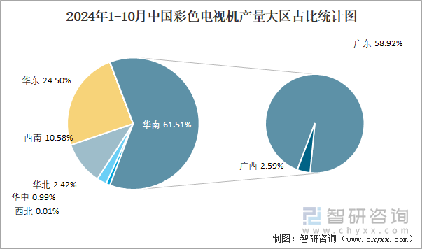 2024年1-10月中國彩色電視機(jī)產(chǎn)量大區(qū)占比統(tǒng)計(jì)圖