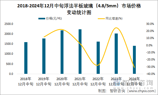 2018-2024年12月中旬浮法平板玻璃（4.8/5mm）市場價格變動統(tǒng)計圖