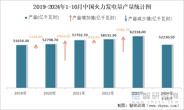 2019-2024年1-10月中国火力发电量产量统计图