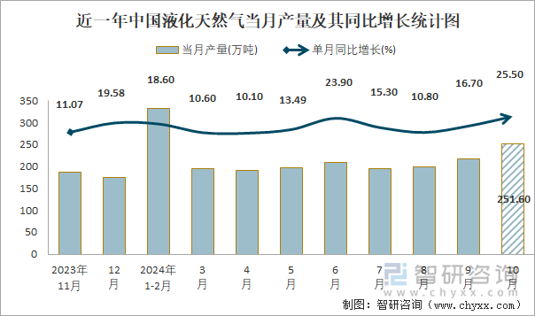 近一年中國液化天然氣當(dāng)月產(chǎn)量及其同比增長統(tǒng)計圖