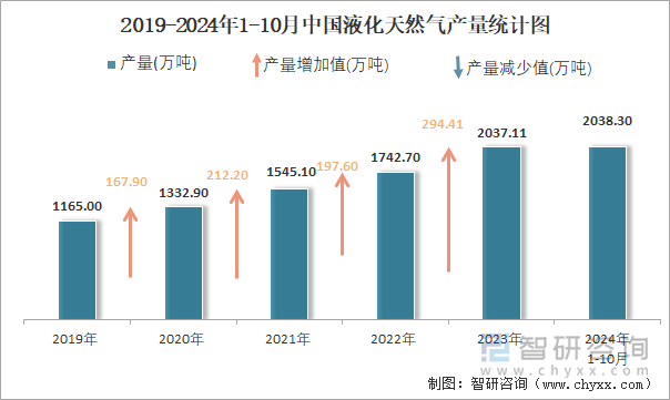 2019-2024年1-10月中國液化天然氣產(chǎn)量統(tǒng)計圖