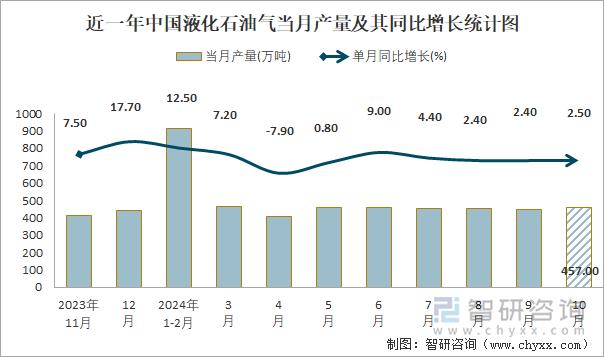 近一年中國液化石油氣當(dāng)月產(chǎn)量及其同比增長統(tǒng)計(jì)圖