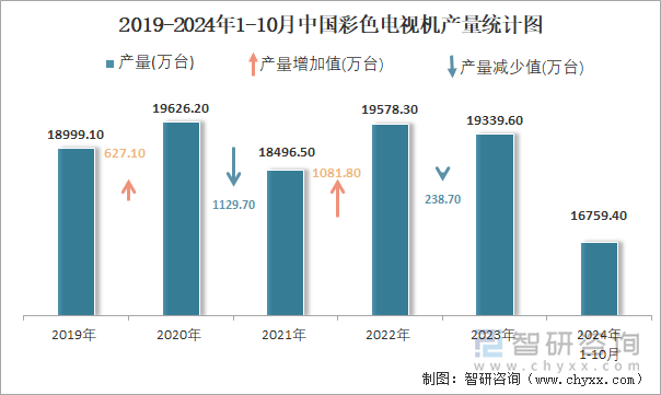 2019-2024年1-10月中國彩色電視機(jī)產(chǎn)量統(tǒng)計(jì)圖