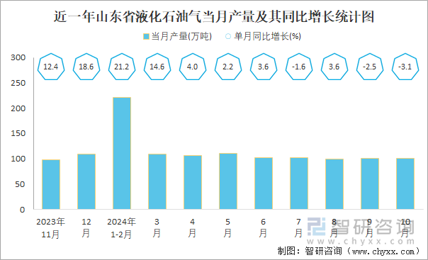 近一年山東省液化石油氣當(dāng)月產(chǎn)量及其同比增長統(tǒng)計(jì)圖