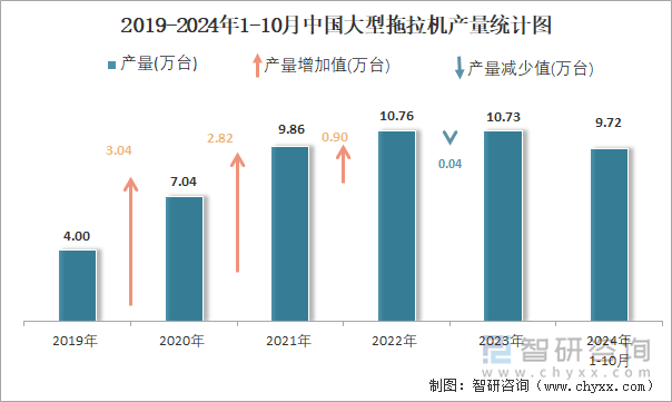 2019-2024年1-10月中国大型拖拉机产量统计图