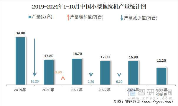 2019-2024年1-10月中国小型拖拉机产量统计图