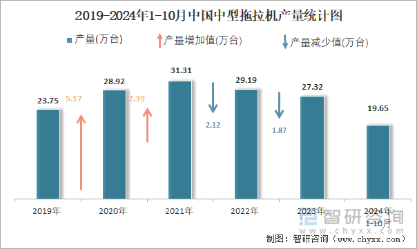 2019-2024年1-10月中国中型拖拉机产量统计图