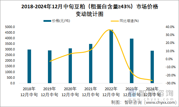 2018-2024年12月中旬豆粕（粗蛋白含量≥43%）市场价格变动统计图