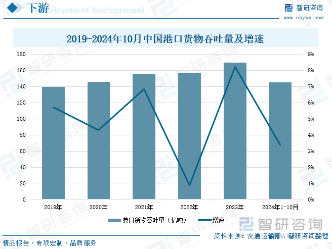 2019-2024年10月中国港口货物吞吐量及增速