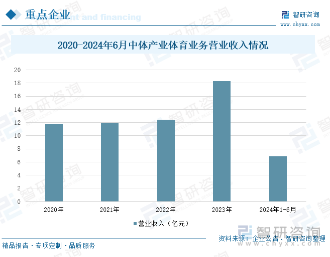 2020-2024年6月中体产业体育业务营业收入情况