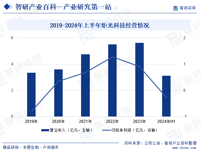 2019-2024年上半年炬光科技经营情况