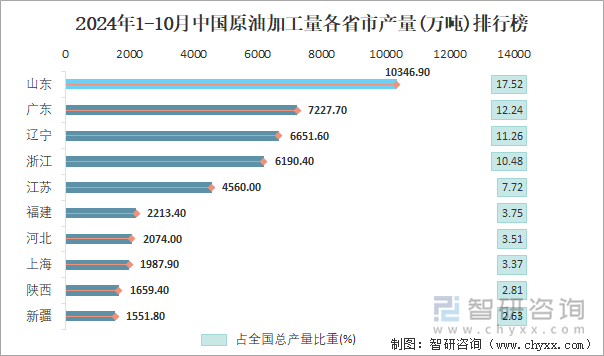 2024年1-10月中国原油加工量各省市产量排行榜