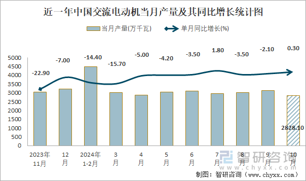 近一年中国交流电动机当月产量及其同比增长统计图