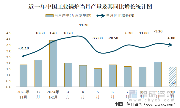 近一年中國(guó)工業(yè)鍋爐當(dāng)月產(chǎn)量及其同比增長(zhǎng)統(tǒng)計(jì)圖